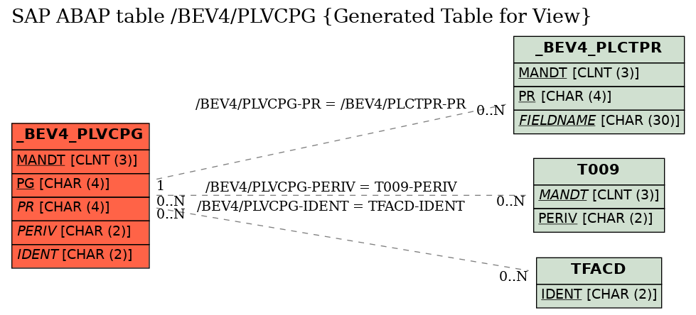 E-R Diagram for table /BEV4/PLVCPG (Generated Table for View)