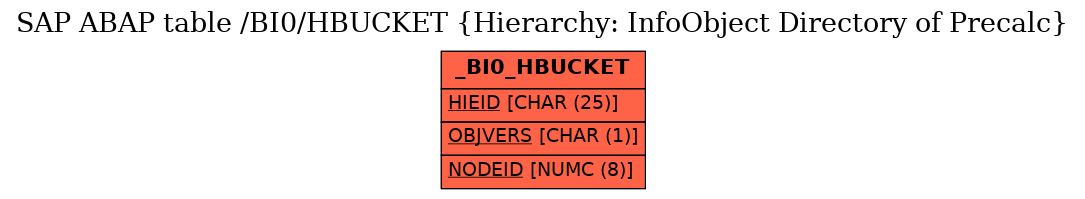 E-R Diagram for table /BI0/HBUCKET (Hierarchy: InfoObject Directory of Precalc)