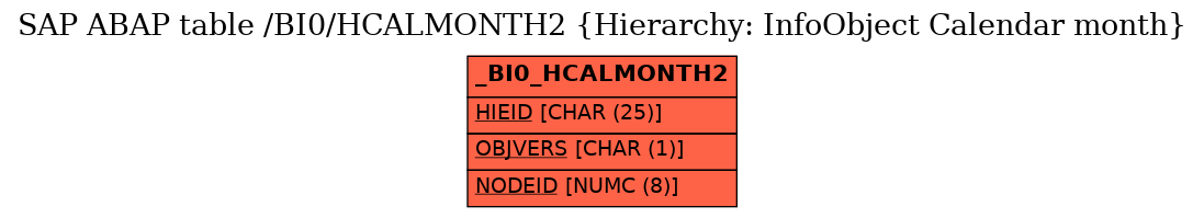 E-R Diagram for table /BI0/HCALMONTH2 (Hierarchy: InfoObject Calendar month)