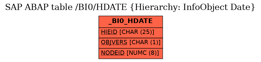 E-R Diagram for table /BI0/HDATE (Hierarchy: InfoObject Date)