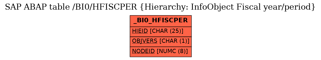 E-R Diagram for table /BI0/HFISCPER (Hierarchy: InfoObject Fiscal year/period)