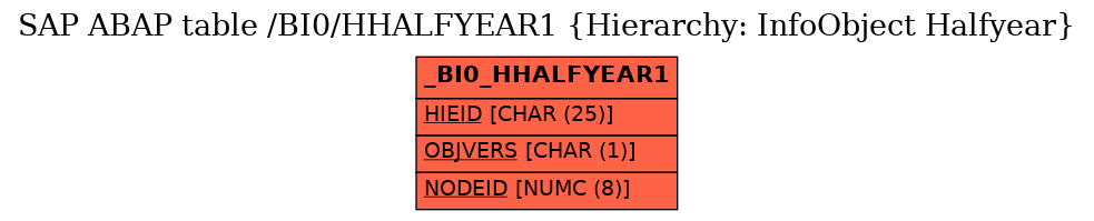 E-R Diagram for table /BI0/HHALFYEAR1 (Hierarchy: InfoObject Halfyear)