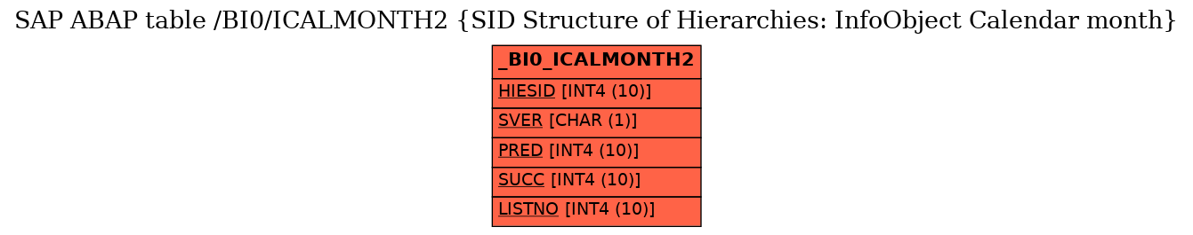 E-R Diagram for table /BI0/ICALMONTH2 (SID Structure of Hierarchies: InfoObject Calendar month)