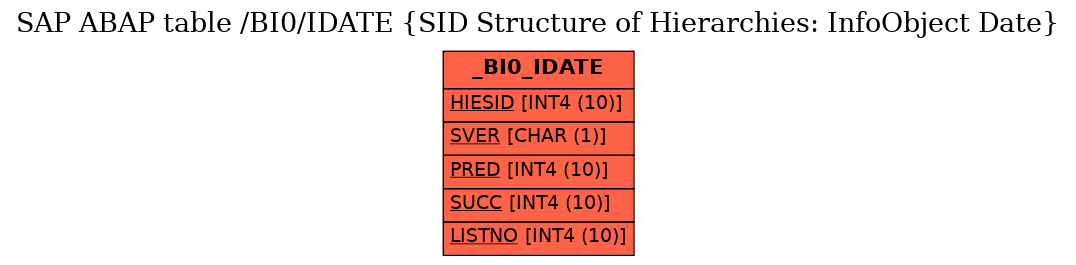 E-R Diagram for table /BI0/IDATE (SID Structure of Hierarchies: InfoObject Date)