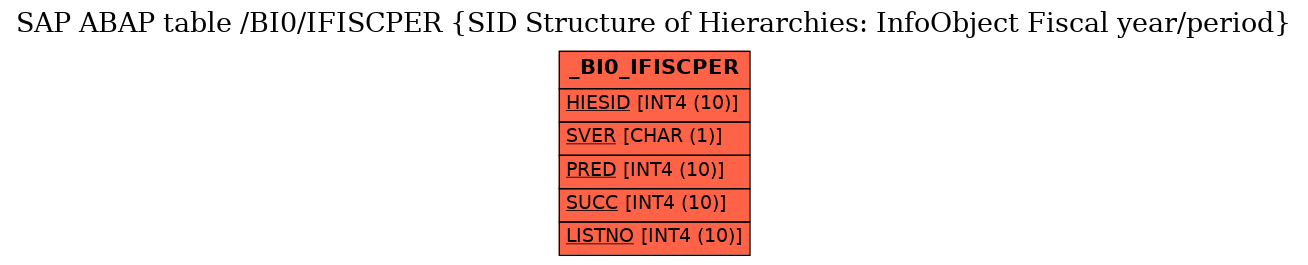 E-R Diagram for table /BI0/IFISCPER (SID Structure of Hierarchies: InfoObject Fiscal year/period)