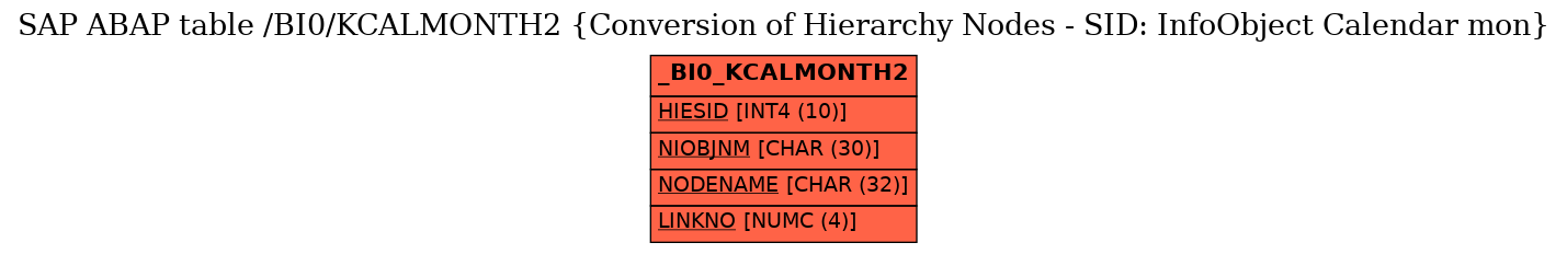 E-R Diagram for table /BI0/KCALMONTH2 (Conversion of Hierarchy Nodes - SID: InfoObject Calendar mon)
