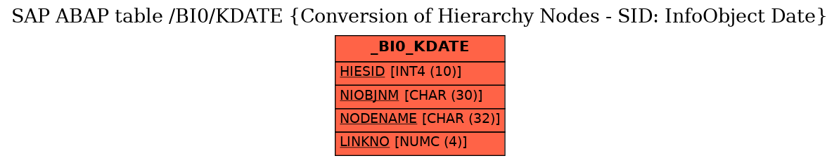 E-R Diagram for table /BI0/KDATE (Conversion of Hierarchy Nodes - SID: InfoObject Date)