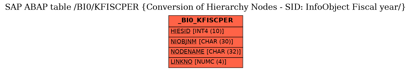 E-R Diagram for table /BI0/KFISCPER (Conversion of Hierarchy Nodes - SID: InfoObject Fiscal year/)