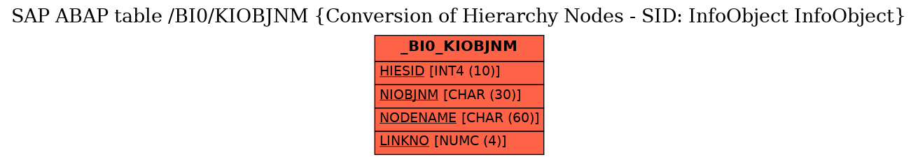 E-R Diagram for table /BI0/KIOBJNM (Conversion of Hierarchy Nodes - SID: InfoObject InfoObject)