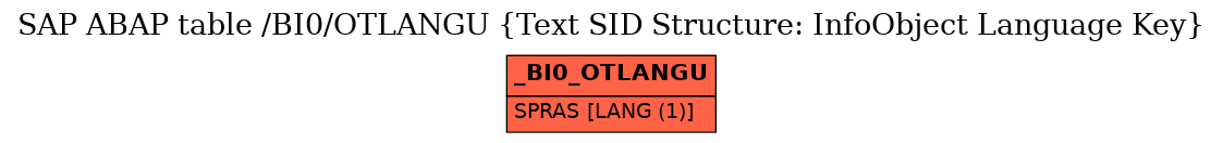 E-R Diagram for table /BI0/OTLANGU (Text SID Structure: InfoObject Language Key)