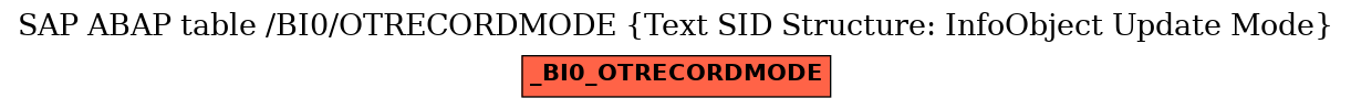 E-R Diagram for table /BI0/OTRECORDMODE (Text SID Structure: InfoObject Update Mode)