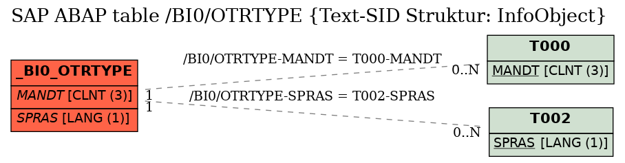 E-R Diagram for table /BI0/OTRTYPE (Text-SID Struktur: InfoObject)