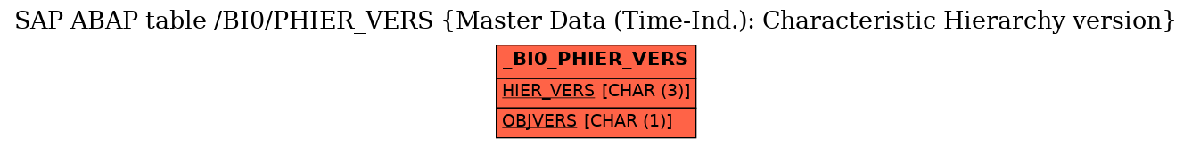 E-R Diagram for table /BI0/PHIER_VERS (Master Data (Time-Ind.): Characteristic Hierarchy version)