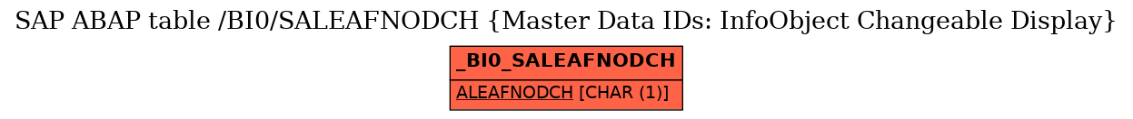 E-R Diagram for table /BI0/SALEAFNODCH (Master Data IDs: InfoObject Changeable Display)