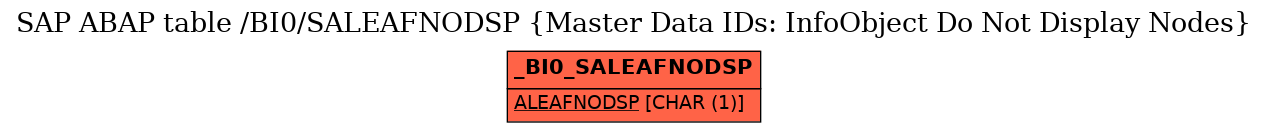 E-R Diagram for table /BI0/SALEAFNODSP (Master Data IDs: InfoObject Do Not Display Nodes)