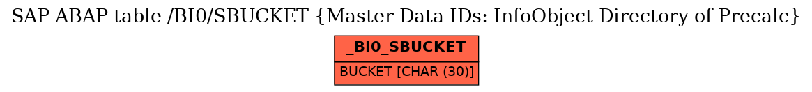 E-R Diagram for table /BI0/SBUCKET (Master Data IDs: InfoObject Directory of Precalc)