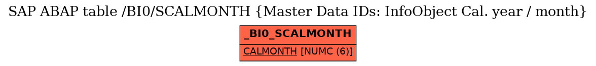 E-R Diagram for table /BI0/SCALMONTH (Master Data IDs: InfoObject Cal. year / month)