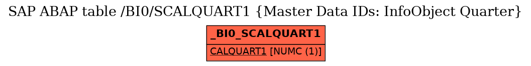 E-R Diagram for table /BI0/SCALQUART1 (Master Data IDs: InfoObject Quarter)