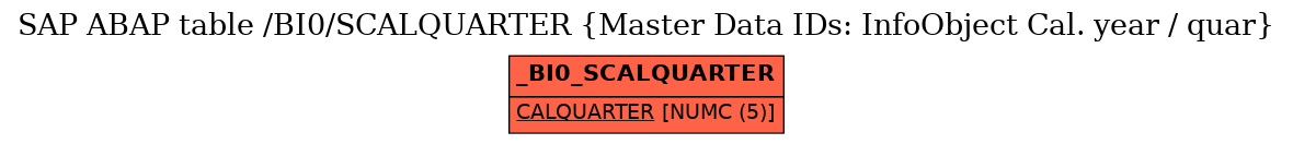 E-R Diagram for table /BI0/SCALQUARTER (Master Data IDs: InfoObject Cal. year / quar)