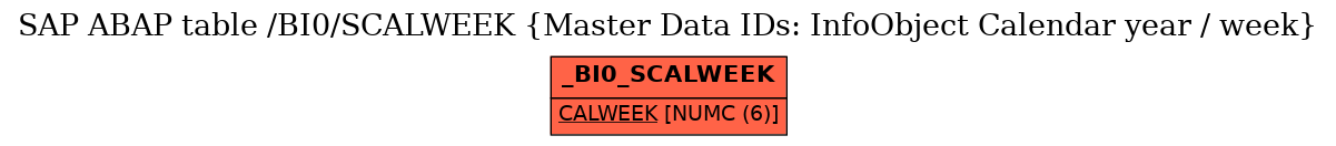 E-R Diagram for table /BI0/SCALWEEK (Master Data IDs: InfoObject Calendar year / week)