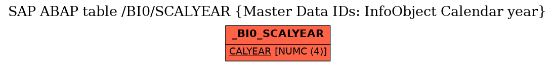 E-R Diagram for table /BI0/SCALYEAR (Master Data IDs: InfoObject Calendar year)