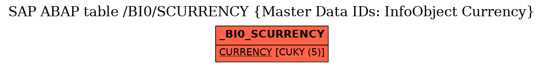 E-R Diagram for table /BI0/SCURRENCY (Master Data IDs: InfoObject Currency)