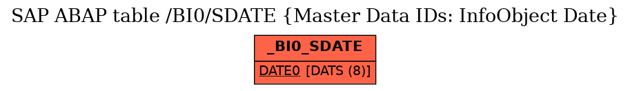 E-R Diagram for table /BI0/SDATE (Master Data IDs: InfoObject Date)