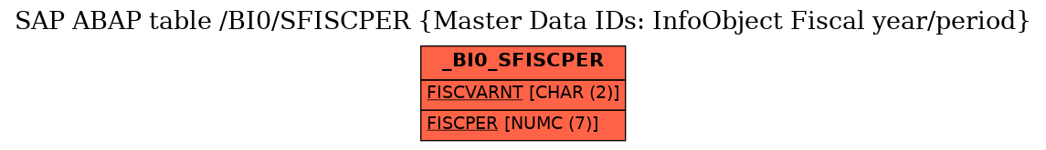 E-R Diagram for table /BI0/SFISCPER (Master Data IDs: InfoObject Fiscal year/period)