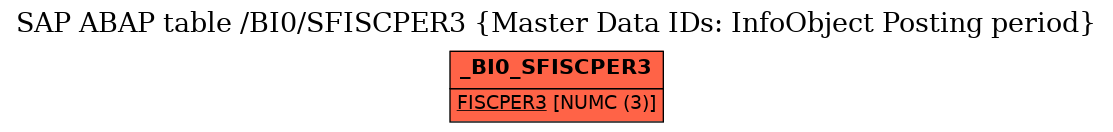 E-R Diagram for table /BI0/SFISCPER3 (Master Data IDs: InfoObject Posting period)