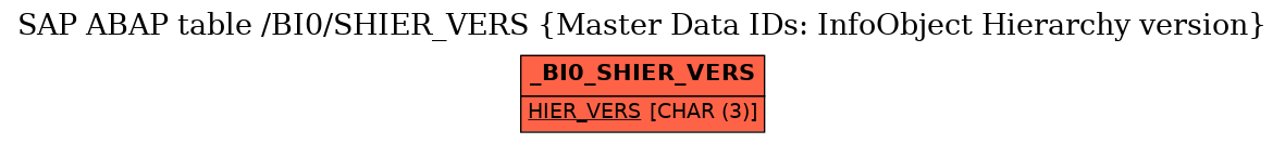 E-R Diagram for table /BI0/SHIER_VERS (Master Data IDs: InfoObject Hierarchy version)