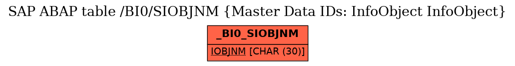 E-R Diagram for table /BI0/SIOBJNM (Master Data IDs: InfoObject InfoObject)