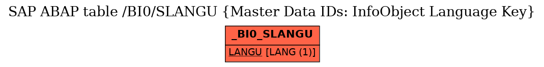 E-R Diagram for table /BI0/SLANGU (Master Data IDs: InfoObject Language Key)