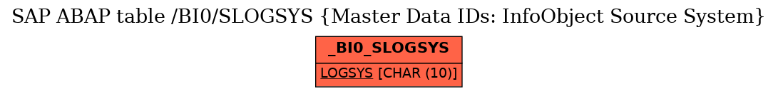 E-R Diagram for table /BI0/SLOGSYS (Master Data IDs: InfoObject Source System)