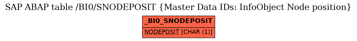 E-R Diagram for table /BI0/SNODEPOSIT (Master Data IDs: InfoObject Node position)