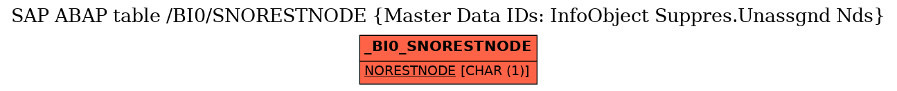 E-R Diagram for table /BI0/SNORESTNODE (Master Data IDs: InfoObject Suppres.Unassgnd Nds)