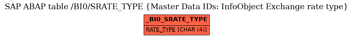 E-R Diagram for table /BI0/SRATE_TYPE (Master Data IDs: InfoObject Exchange rate type)