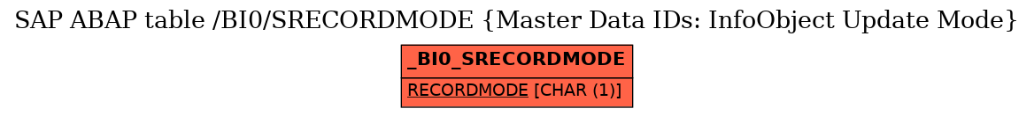 E-R Diagram for table /BI0/SRECORDMODE (Master Data IDs: InfoObject Update Mode)