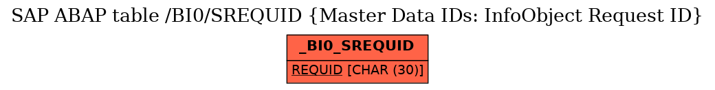 E-R Diagram for table /BI0/SREQUID (Master Data IDs: InfoObject Request ID)