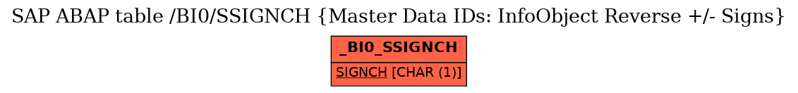 E-R Diagram for table /BI0/SSIGNCH (Master Data IDs: InfoObject Reverse +/- Signs)