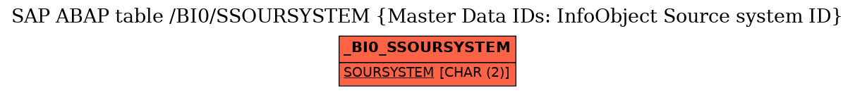 E-R Diagram for table /BI0/SSOURSYSTEM (Master Data IDs: InfoObject Source system ID)