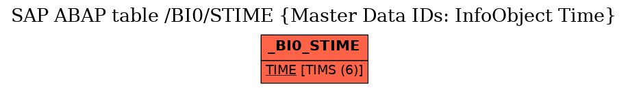 E-R Diagram for table /BI0/STIME (Master Data IDs: InfoObject Time)