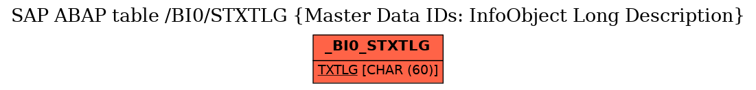 E-R Diagram for table /BI0/STXTLG (Master Data IDs: InfoObject Long Description)