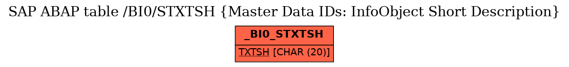 E-R Diagram for table /BI0/STXTSH (Master Data IDs: InfoObject Short Description)