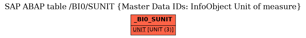 E-R Diagram for table /BI0/SUNIT (Master Data IDs: InfoObject Unit of measure)