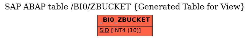 E-R Diagram for table /BI0/ZBUCKET (Generated Table for View)