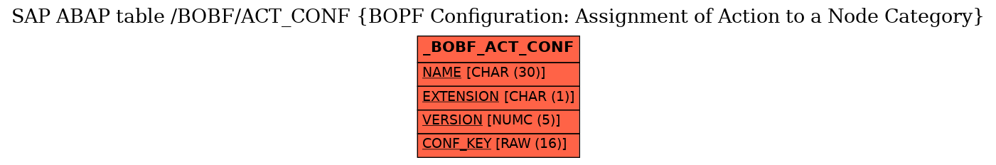 E-R Diagram for table /BOBF/ACT_CONF (BOPF Configuration: Assignment of Action to a Node Category)