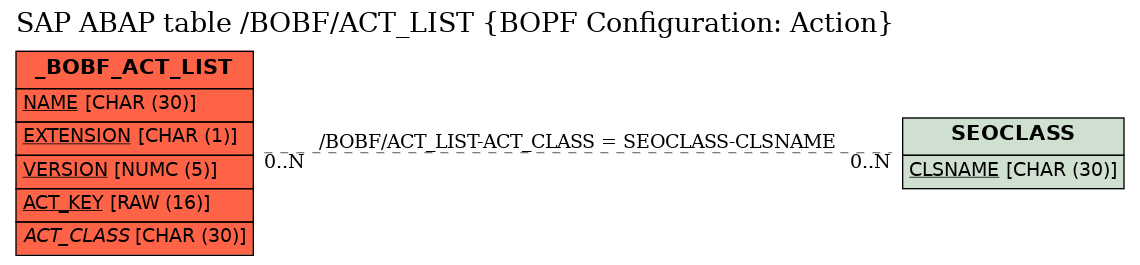 E-R Diagram for table /BOBF/ACT_LIST (BOPF Configuration: Action)