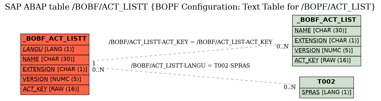 E-R Diagram for table /BOBF/ACT_LISTT (BOPF Configuration: Text Table for /BOPF/ACT_LIST)