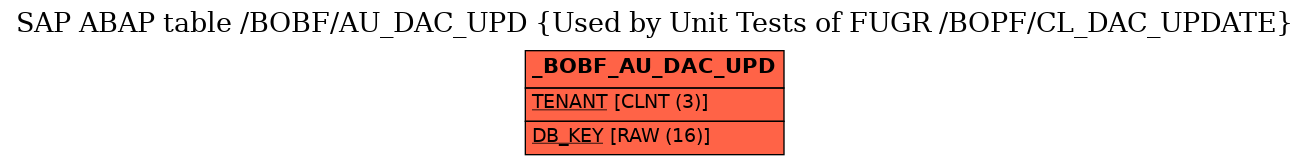 E-R Diagram for table /BOBF/AU_DAC_UPD (Used by Unit Tests of FUGR /BOPF/CL_DAC_UPDATE)