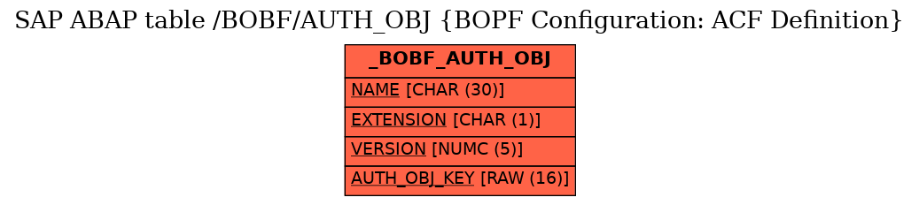 E-R Diagram for table /BOBF/AUTH_OBJ (BOPF Configuration: ACF Definition)